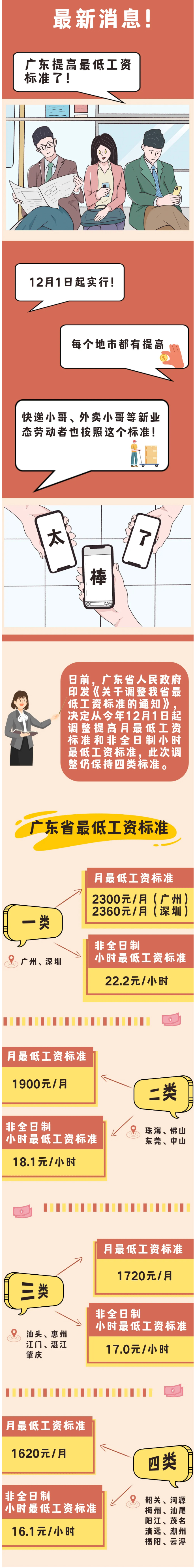 定了！廣東最低工資標準提高！.jpg