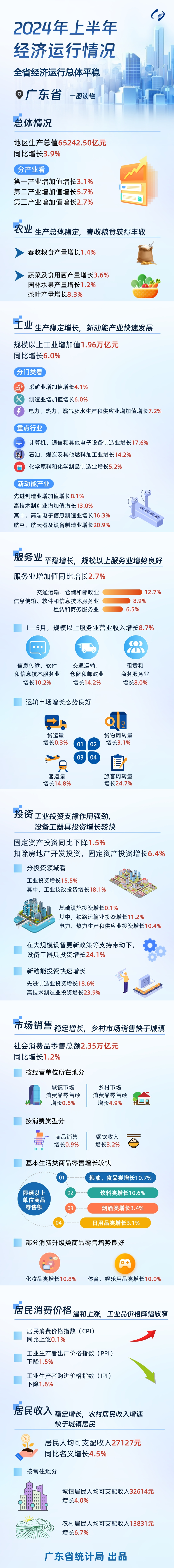 一圖讀懂2024年上半年廣東經(jīng)濟(jì)運行情況.png