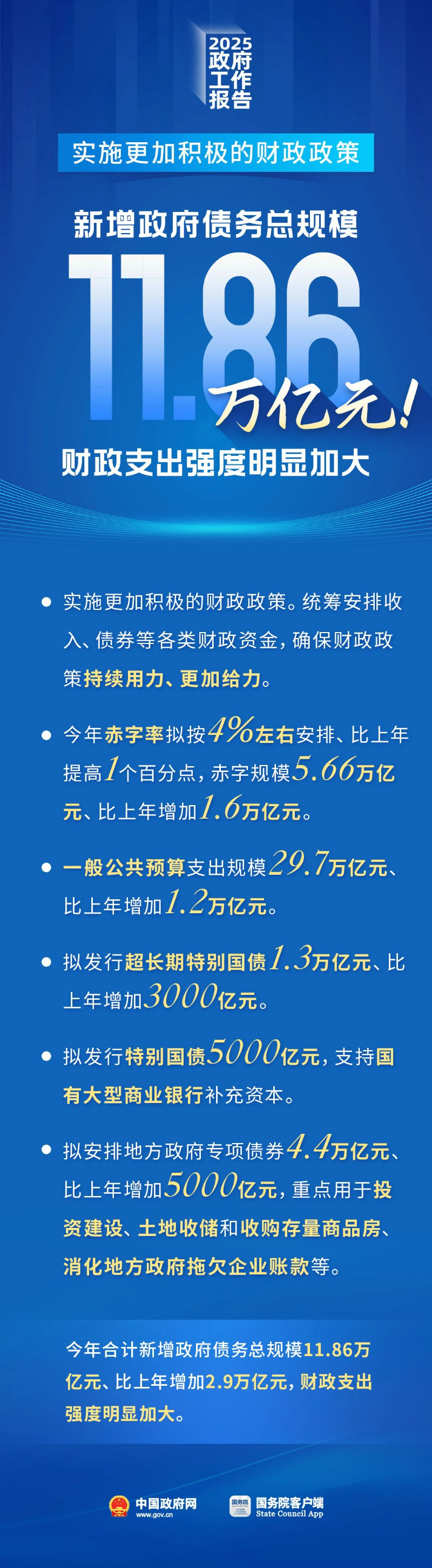新增政府債務(wù)總規(guī)模11.86萬億元！財(cái)政支出強(qiáng)度明顯加大.jpg
